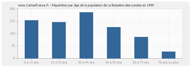 Répartition par âge de la population de La Boissière-des-Landes en 1999